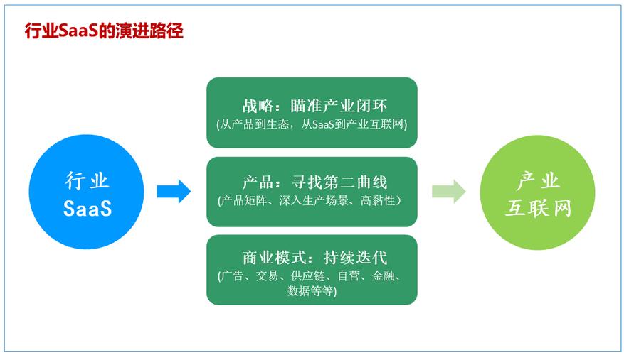 是从"saas"到"产业互联网",从"单一产品"到"产品矩阵",从"纯saas到多