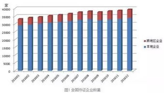 圈里 谁说电信不开放 全国增值电信企业近4万家